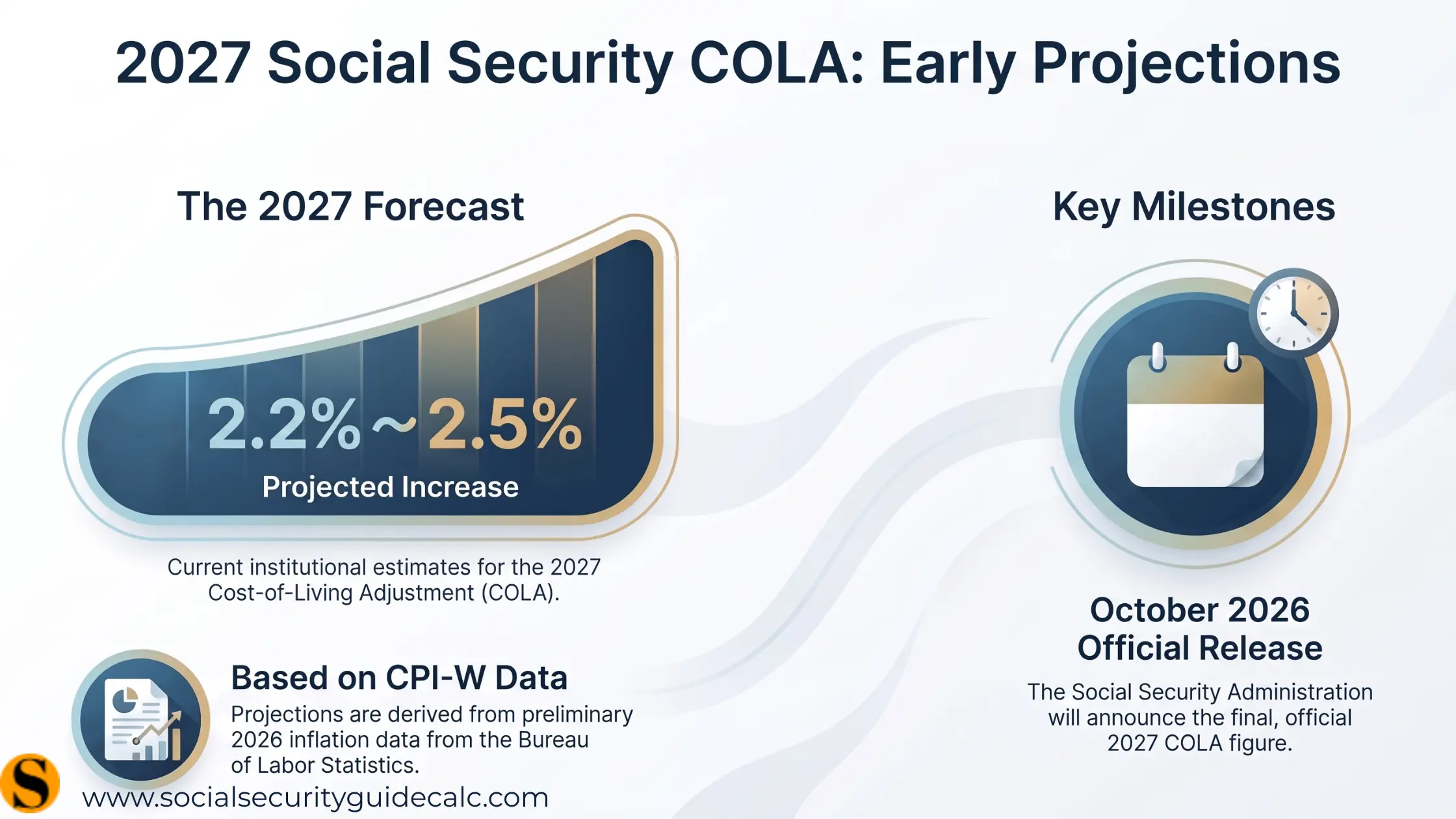 Infographic comparing three 2027 COLA prediction models — conservative, moderate, and accelerated — with their estimated monthly dollar impact