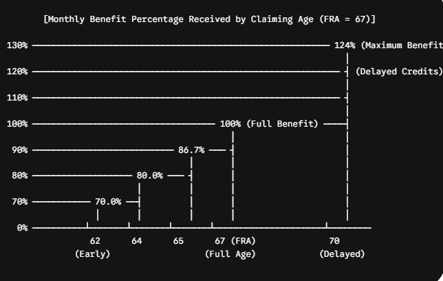 Chart showing Social Security benefit reduction and credit percentages by claiming age from 62 (70%) to 70 (124%)