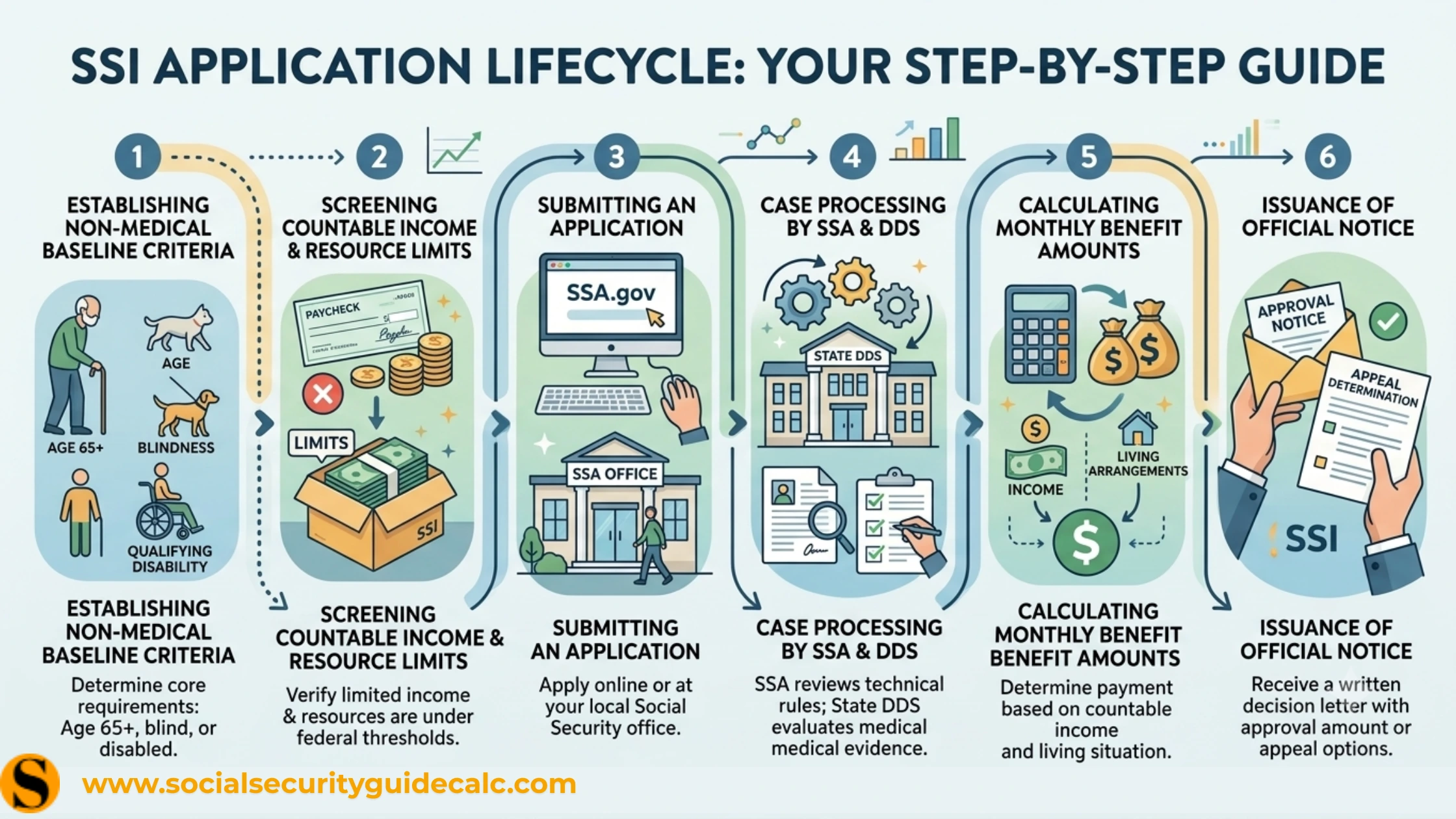 Infographic illustrating the SSI eligibility process
